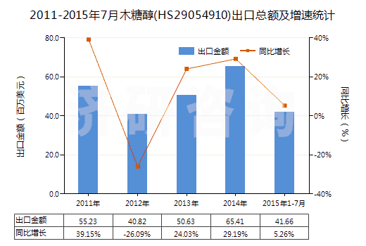 2011-2015年7月木糖醇(HS29054910)出口總額及增速統(tǒng)計 2011-2015年7月木糖醇(HS29054910)出口總額及增速統(tǒng)計